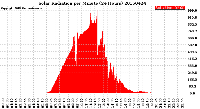 Milwaukee Weather Solar Radiation<br>per Minute<br>(24 Hours)