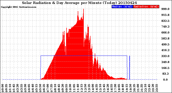 Milwaukee Weather Solar Radiation<br>& Day Average<br>per Minute<br>(Today)