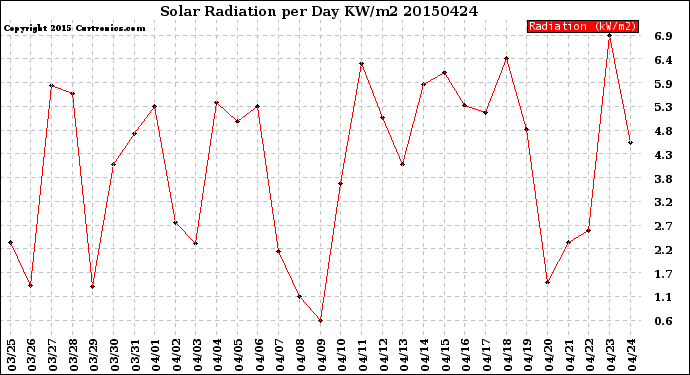 Milwaukee Weather Solar Radiation<br>per Day KW/m2