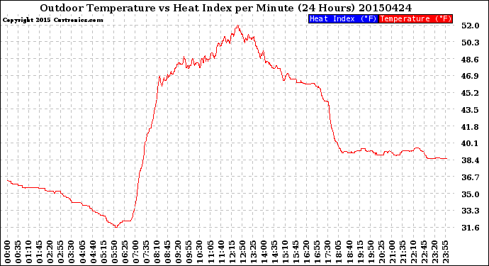 Milwaukee Weather Outdoor Temperature<br>vs Heat Index<br>per Minute<br>(24 Hours)