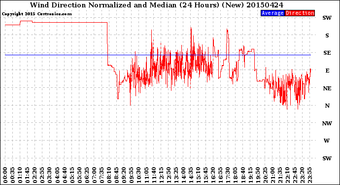 Milwaukee Weather Wind Direction<br>Normalized and Median<br>(24 Hours) (New)