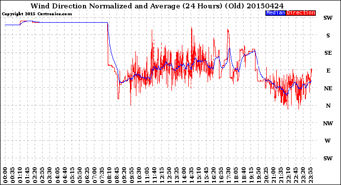 Milwaukee Weather Wind Direction<br>Normalized and Average<br>(24 Hours) (Old)