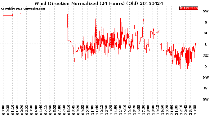 Milwaukee Weather Wind Direction<br>Normalized<br>(24 Hours) (Old)