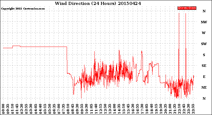 Milwaukee Weather Wind Direction<br>(24 Hours)