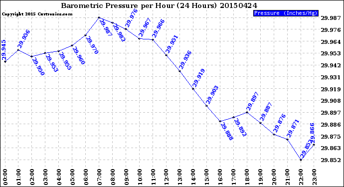 Milwaukee Weather Barometric Pressure<br>per Hour<br>(24 Hours)