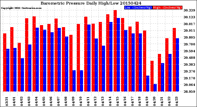 Milwaukee Weather Barometric Pressure<br>Daily High/Low