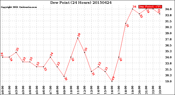 Milwaukee Weather Dew Point<br>(24 Hours)