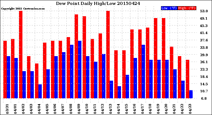 Milwaukee Weather Dew Point<br>Daily High/Low