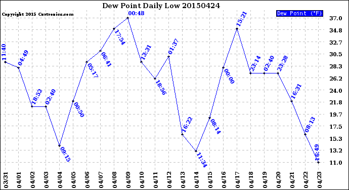 Milwaukee Weather Dew Point<br>Daily Low