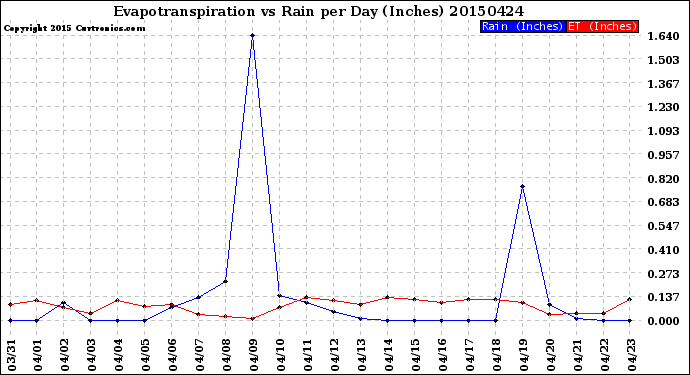 Milwaukee Weather Evapotranspiration<br>vs Rain per Day<br>(Inches)