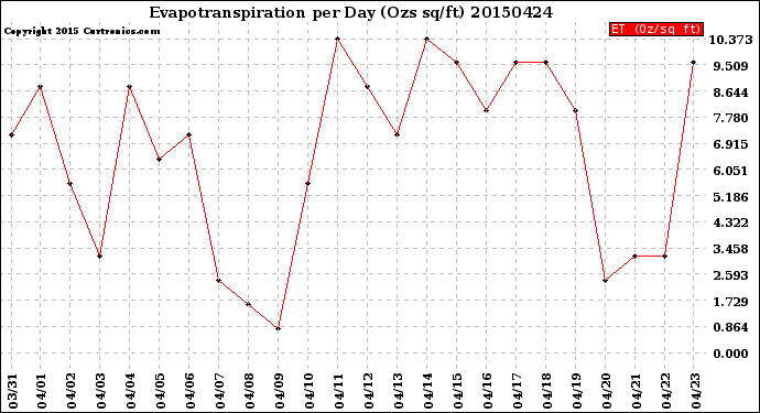 Milwaukee Weather Evapotranspiration<br>per Day (Ozs sq/ft)