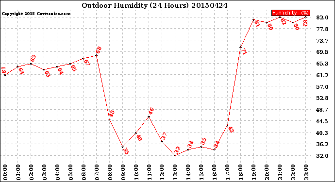 Milwaukee Weather Outdoor Humidity<br>(24 Hours)