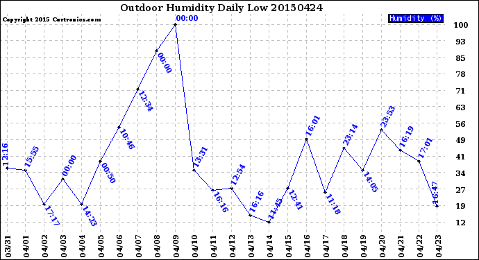 Milwaukee Weather Outdoor Humidity<br>Daily Low