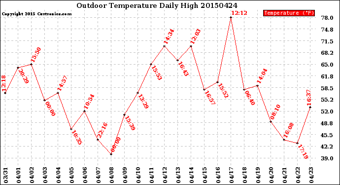 Milwaukee Weather Outdoor Temperature<br>Daily High