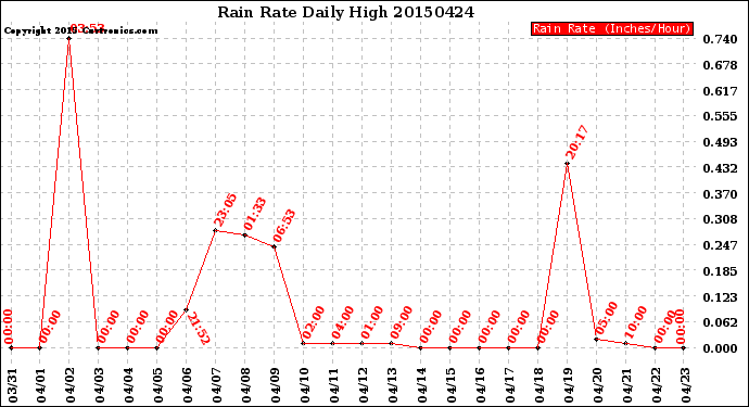 Milwaukee Weather Rain Rate<br>Daily High