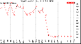 Milwaukee Weather Wind Speed<br>Monthly High