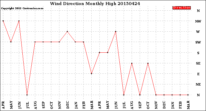 Milwaukee Weather Wind Direction<br>Monthly High