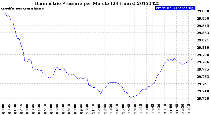 Milwaukee Weather Barometric Pressure<br>per Minute<br>(24 Hours)