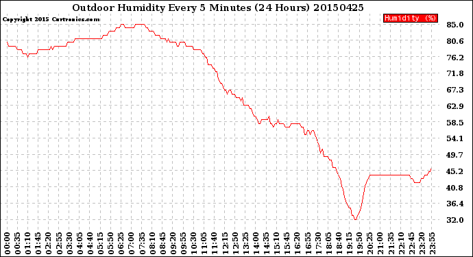 Milwaukee Weather Outdoor Humidity<br>Every 5 Minutes<br>(24 Hours)