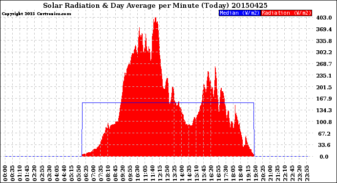 Milwaukee Weather Solar Radiation<br>& Day Average<br>per Minute<br>(Today)