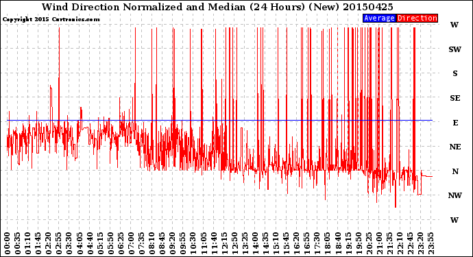 Milwaukee Weather Wind Direction<br>Normalized and Median<br>(24 Hours) (New)