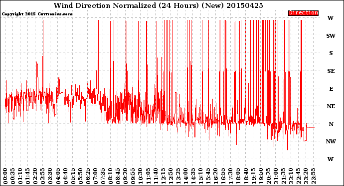 Milwaukee Weather Wind Direction<br>Normalized<br>(24 Hours) (New)