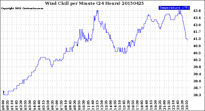 Milwaukee Weather Wind Chill<br>per Minute<br>(24 Hours)