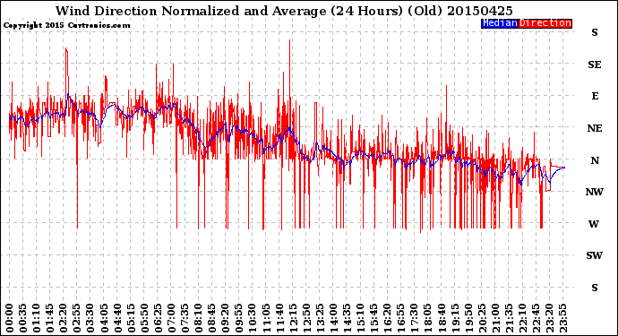 Milwaukee Weather Wind Direction<br>Normalized and Average<br>(24 Hours) (Old)