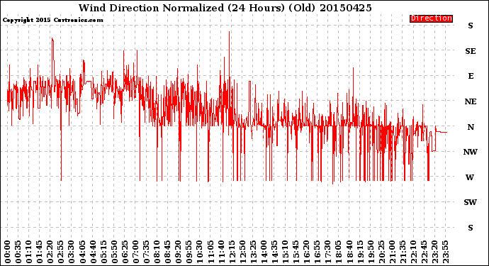 Milwaukee Weather Wind Direction<br>Normalized<br>(24 Hours) (Old)