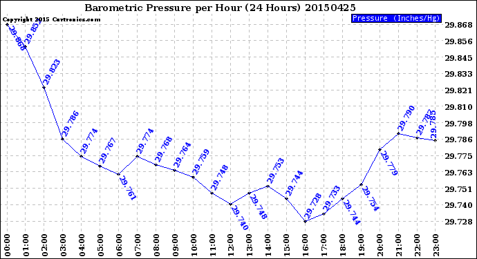 Milwaukee Weather Barometric Pressure<br>per Hour<br>(24 Hours)