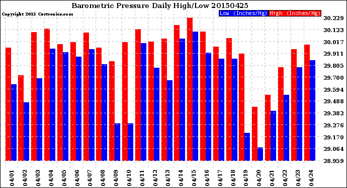 Milwaukee Weather Barometric Pressure<br>Daily High/Low