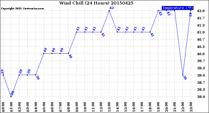 Milwaukee Weather Wind Chill<br>(24 Hours)