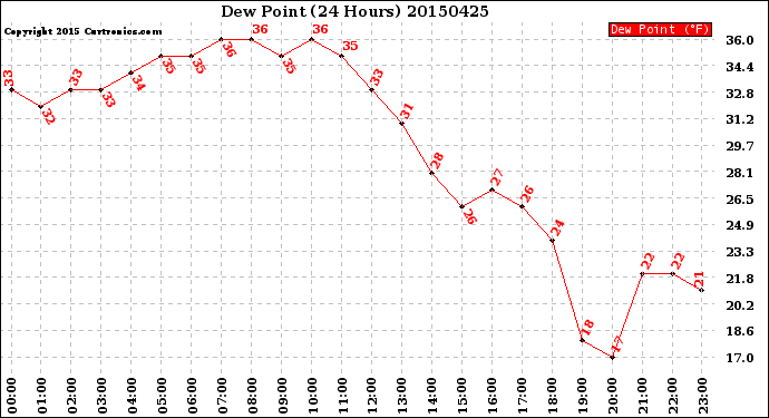 Milwaukee Weather Dew Point<br>(24 Hours)