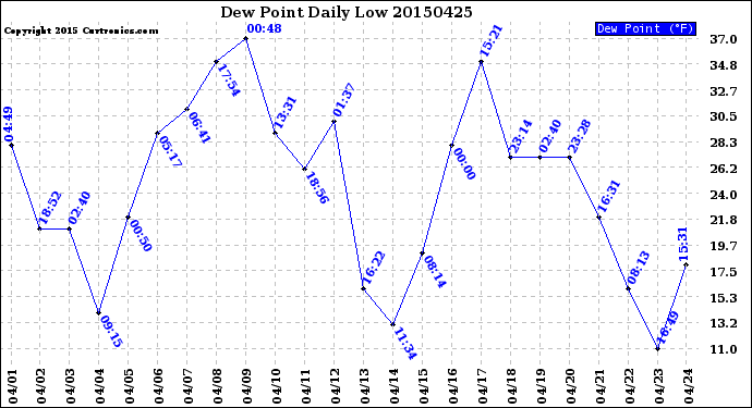 Milwaukee Weather Dew Point<br>Daily Low