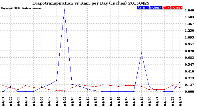 Milwaukee Weather Evapotranspiration<br>vs Rain per Day<br>(Inches)