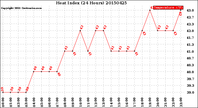 Milwaukee Weather Heat Index<br>(24 Hours)