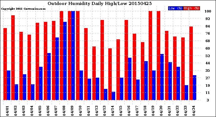 Milwaukee Weather Outdoor Humidity<br>Daily High/Low