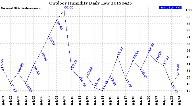 Milwaukee Weather Outdoor Humidity<br>Daily Low