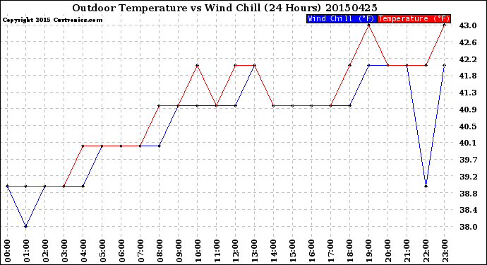 Milwaukee Weather Outdoor Temperature<br>vs Wind Chill<br>(24 Hours)