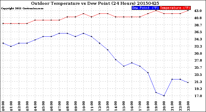 Milwaukee Weather Outdoor Temperature<br>vs Dew Point<br>(24 Hours)