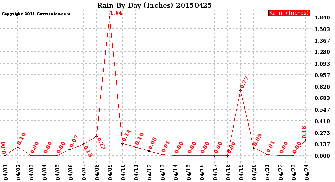 Milwaukee Weather Rain<br>By Day<br>(Inches)