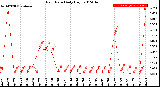 Milwaukee Weather Rain Rate<br>Daily High