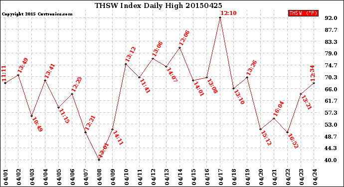 Milwaukee Weather THSW Index<br>Daily High