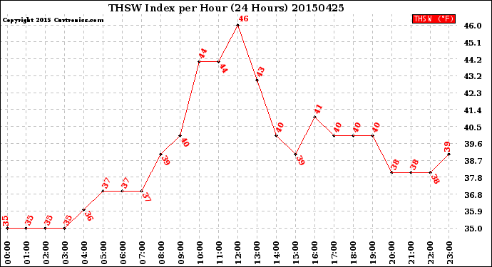 Milwaukee Weather THSW Index<br>per Hour<br>(24 Hours)