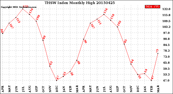 Milwaukee Weather THSW Index<br>Monthly High