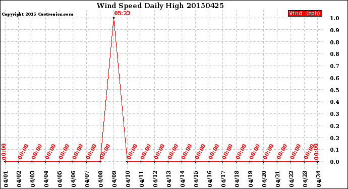 Milwaukee Weather Wind Speed<br>Daily High