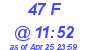 Milwaukee Weather THSW Index High Today