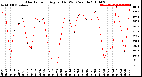 Milwaukee Weather Solar Radiation<br>Avg per Day W/m2/minute