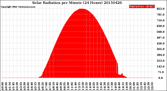 Milwaukee Weather Solar Radiation<br>per Minute<br>(24 Hours)