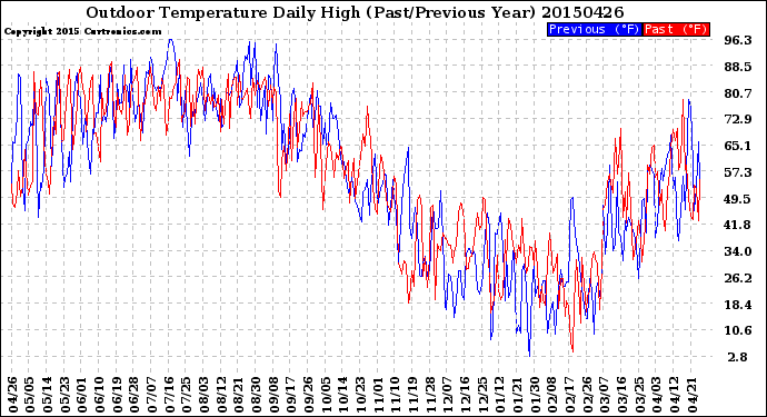 Milwaukee Weather Outdoor Temperature<br>Daily High<br>(Past/Previous Year)